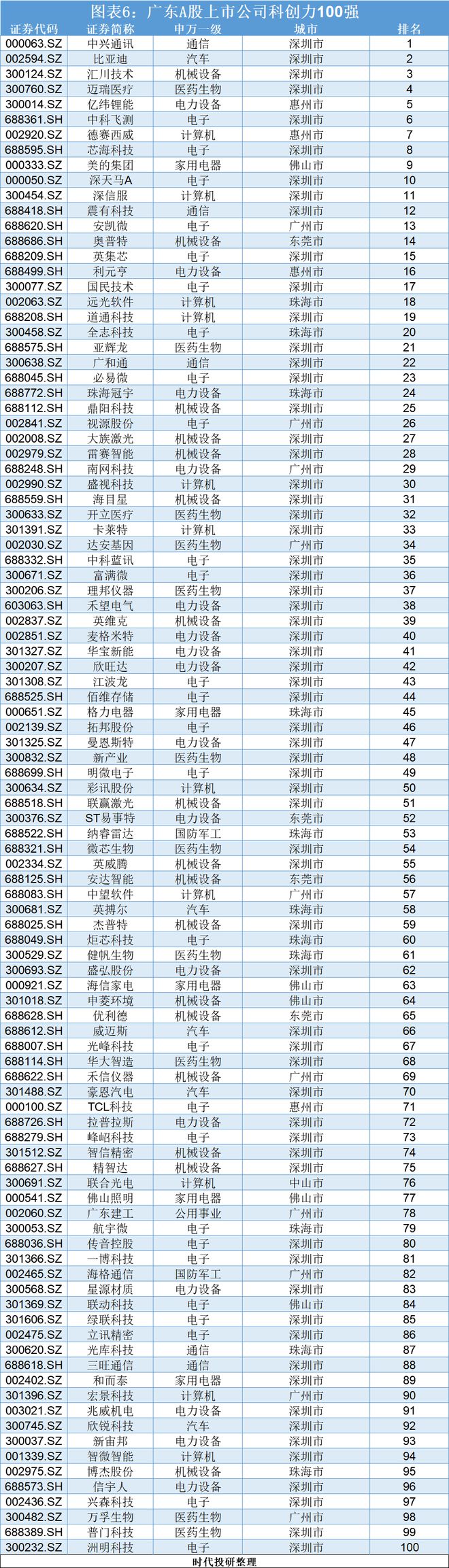 2024年廣東科創(chuàng)力洞察報(bào)告（上市公司篇）：研發(fā)投入年復(fù)合增長(zhǎng)率達(dá)1854%中興通訊、比亞迪、匯川技術(shù)領(lǐng)跑(圖6)