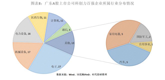 2024年廣東科創(chuàng)力洞察報(bào)告（上市公司篇）：研發(fā)投入年復(fù)合增長(zhǎng)率達(dá)1854%中興通訊、比亞迪、匯川技術(shù)領(lǐng)跑(圖8)