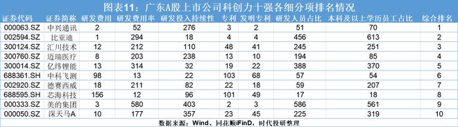 2024年廣東科創(chuàng)力洞察報(bào)告（上市公司篇）：研發(fā)投入年復(fù)合增長(zhǎng)率達(dá)1854%中興通訊、比亞迪、匯川技術(shù)領(lǐng)跑(圖11)