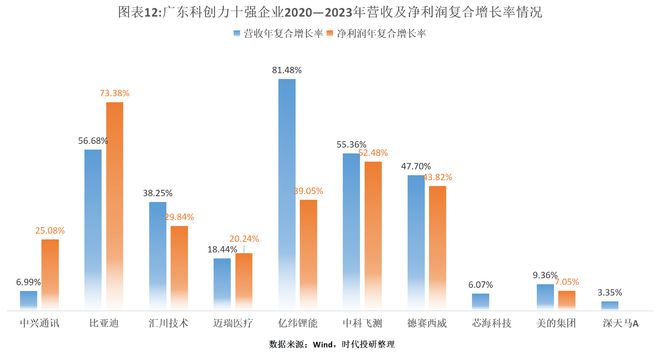 2024年廣東科創(chuàng)力洞察報(bào)告（上市公司篇）：研發(fā)投入年復(fù)合增長(zhǎng)率達(dá)1854%中興通訊、比亞迪、匯川技術(shù)領(lǐng)跑(圖12)