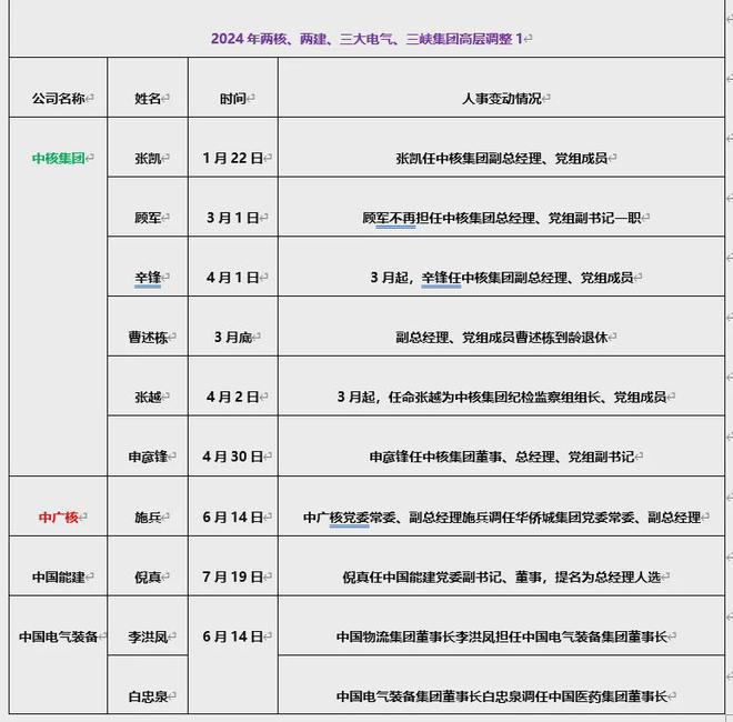 2024年兩核、兩建、三大電氣、三峽集團高層調(diào)整詳情(圖1)