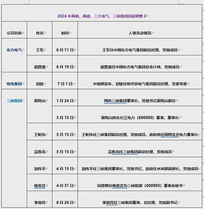 2024年兩核、兩建、三大電氣、三峽集團高層調(diào)整詳情(圖2)