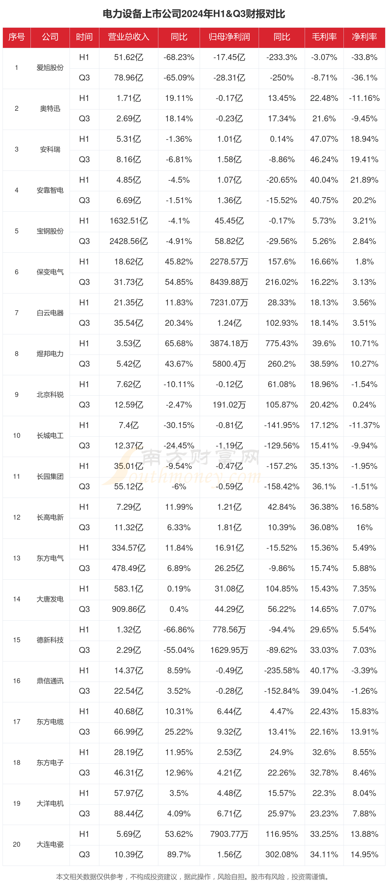 電力設備行業現狀怎么樣（2024年前三季度上市公司財報對比）(圖1)
