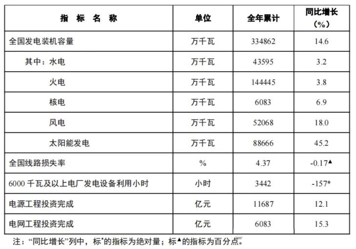 能源局：2024年全國光伏裝機增加27717GW(圖1)