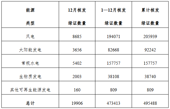 國家能源局發布2024年12月全國可再生能源綠色電力證書核發及交易數據(圖1)