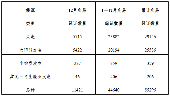 國家能源局發布2024年12月全國可再生能源綠色電力證書核發及交易數據(圖2)