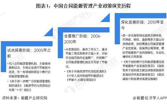 重磅！2024年中國及31省市合同能源管理行業政策匯總及解讀（全）全方位推動合同能源管理模式應用(圖1)