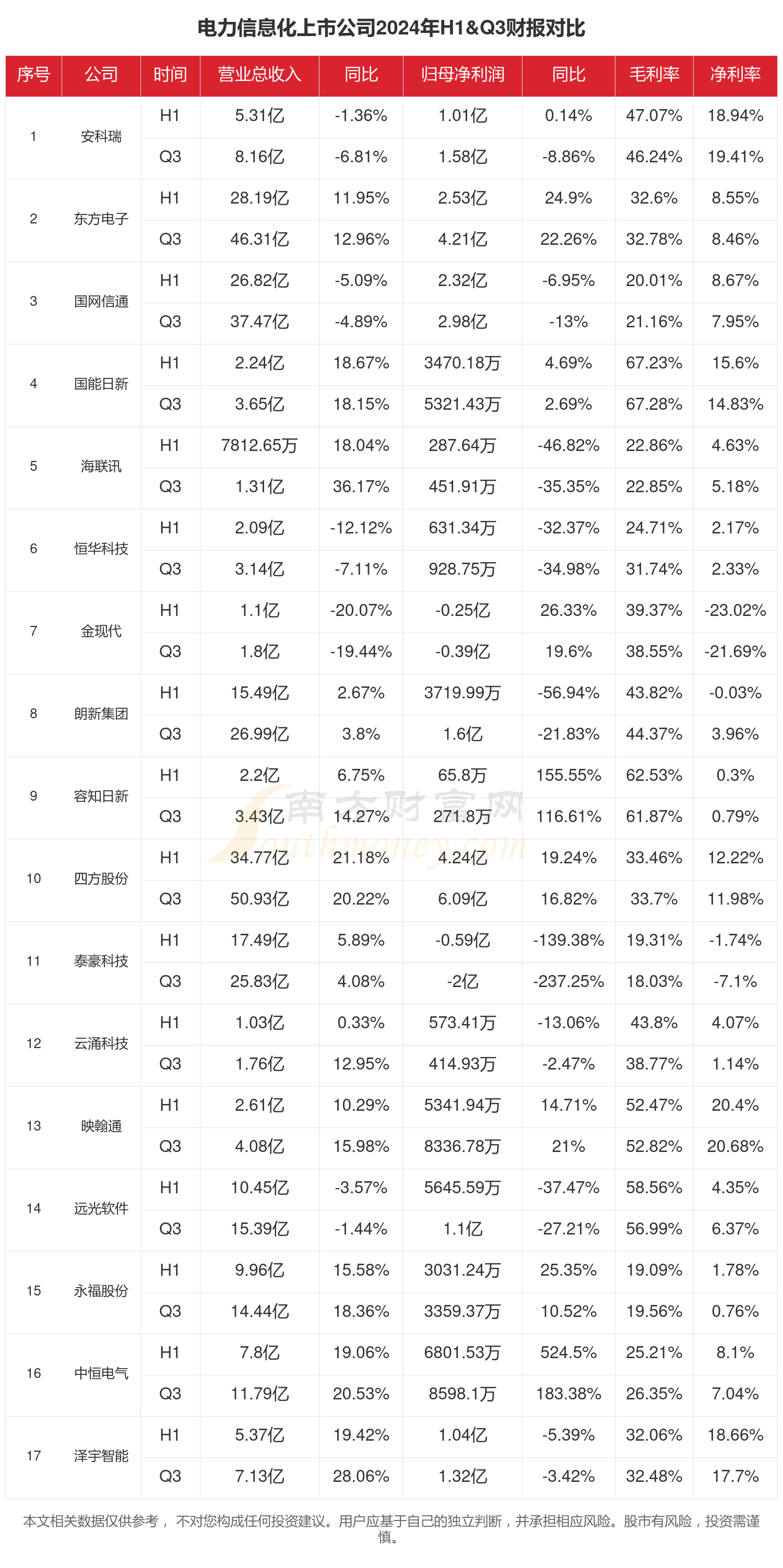 電力信息化行業現狀怎么樣（2024年前三季度上市公司財報對比）(圖1)