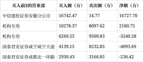 龍虎榜｜中恒電氣漲停中信建投證券安徽分公司凈買入167億元(圖1)