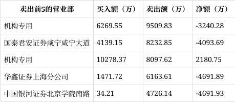 龍虎榜｜中恒電氣漲停中信建投證券安徽分公司凈買入167億元(圖2)