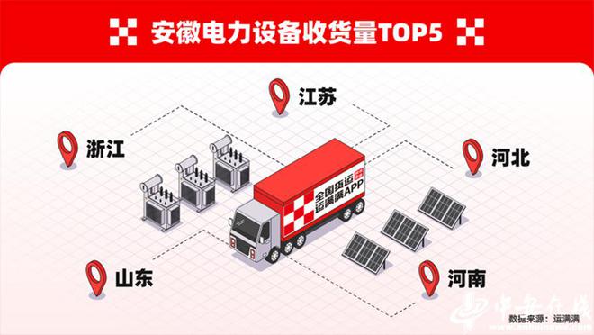 安徽電力設備產業升級數字貨運平臺助力降本增效(圖1)