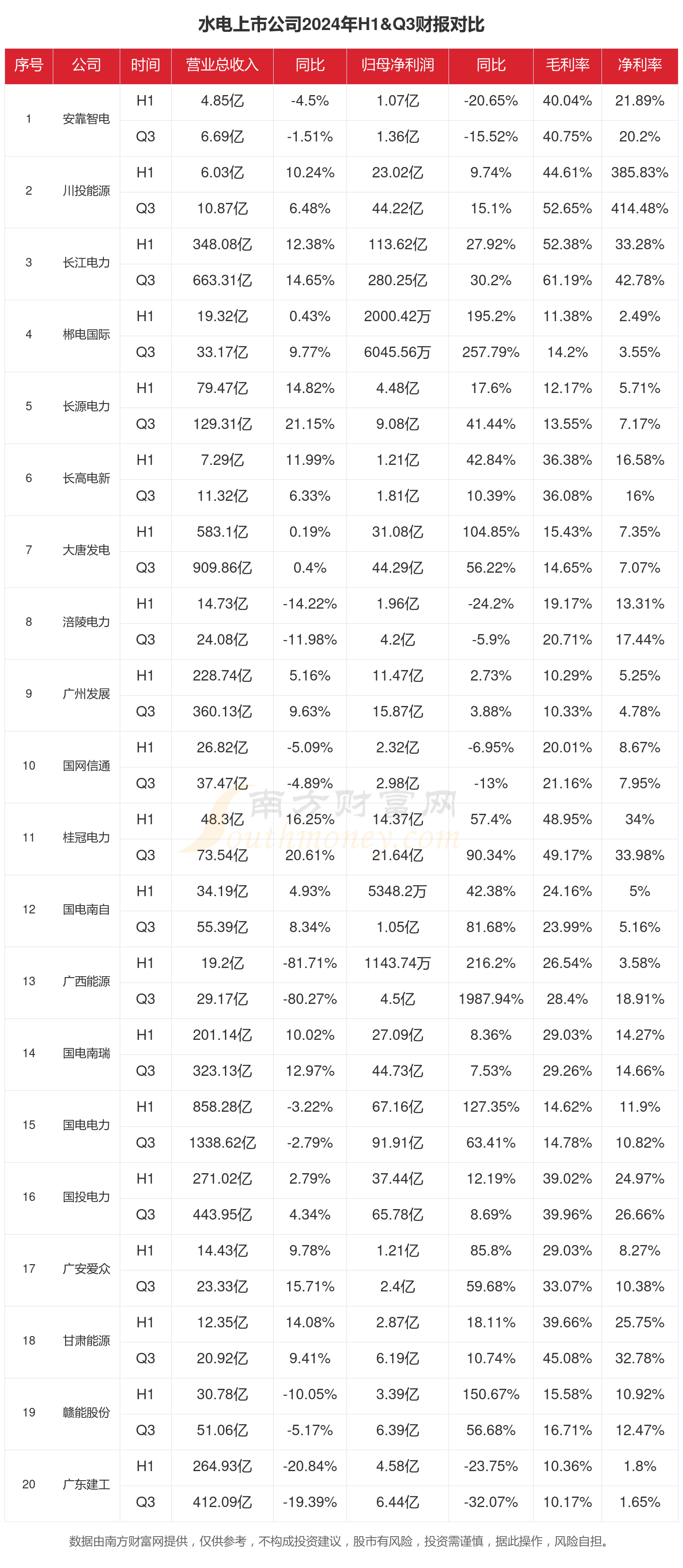 水電行業(yè)上市公司現(xiàn)狀如何（2024年前三季度）(圖1)