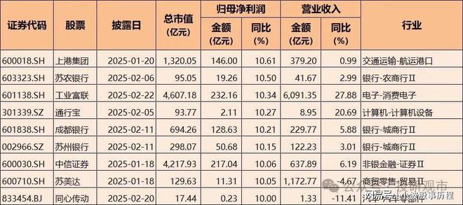 2024年A股業績快報：凈利潤增長超70%電子科技類公司表現亮眼(圖8)