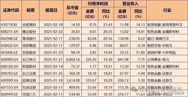 2024年A股業績快報：凈利潤增長超70%電子科技類公司表現亮眼(圖6)