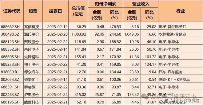 2024年A股業績快報：凈利潤增長超70%電子科技類公司表現亮眼(圖1)