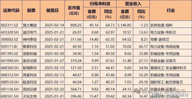 2024年A股業績快報：凈利潤增長超70%電子科技類公司表現亮眼(圖2)