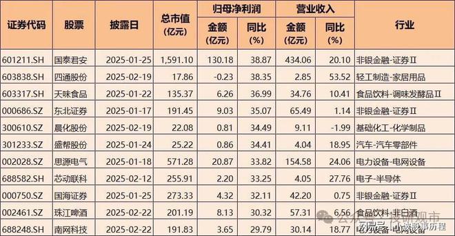 2024年A股業績快報：凈利潤增長超70%電子科技類公司表現亮眼(圖3)