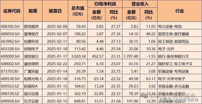 2024年A股業績快報：凈利潤增長超70%電子科技類公司表現亮眼(圖5)