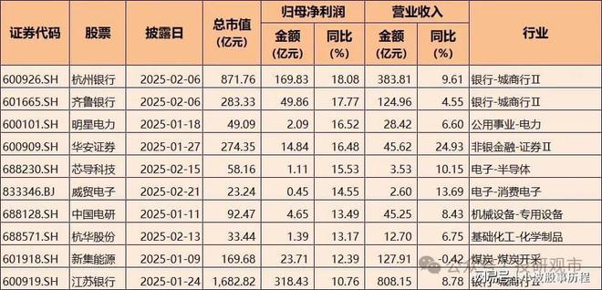 2024年A股業績快報：凈利潤增長超70%電子科技類公司表現亮眼(圖7)