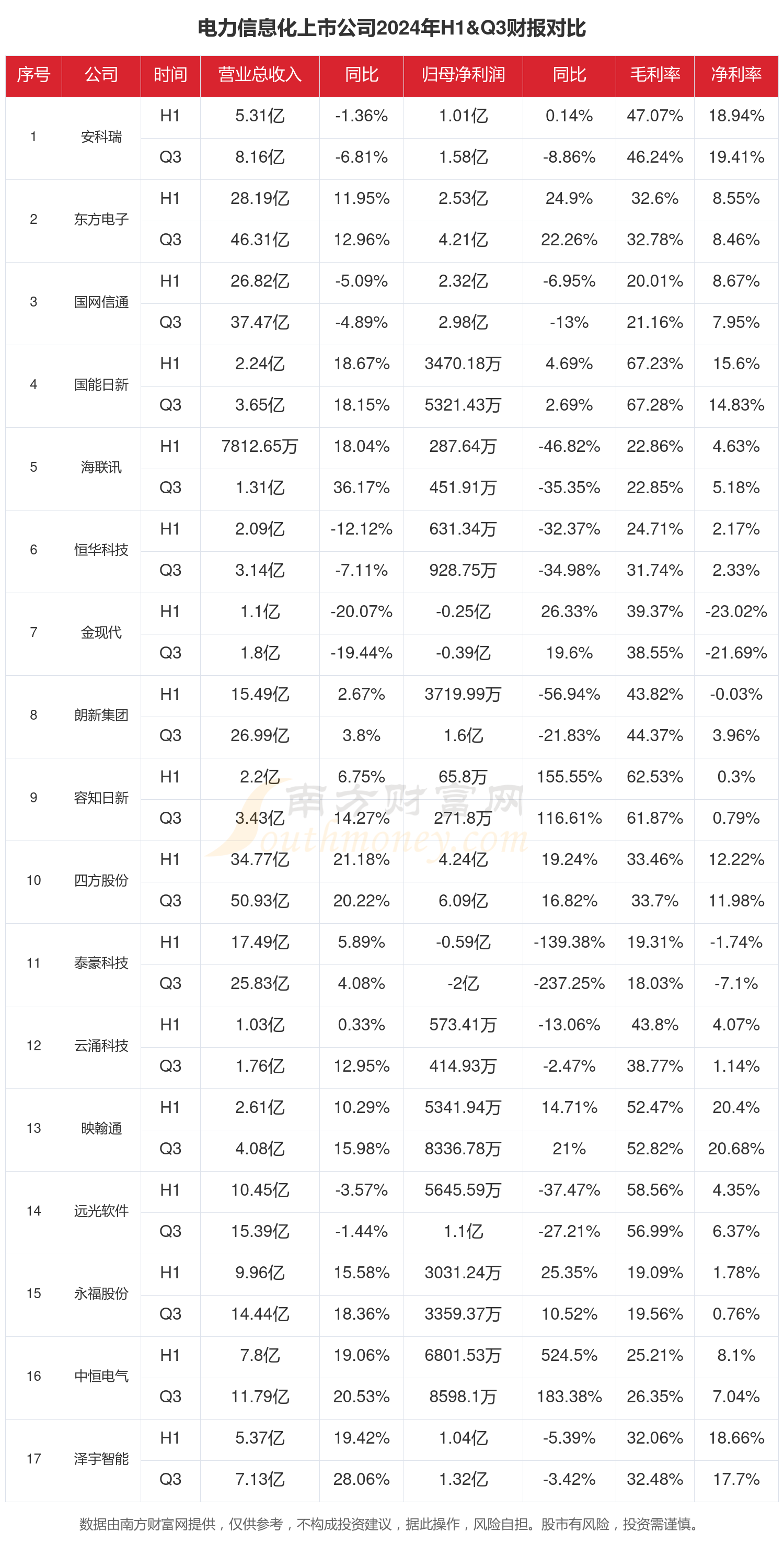 電力信息化行業上市公司現狀如何（2024年前三季度）(圖1)