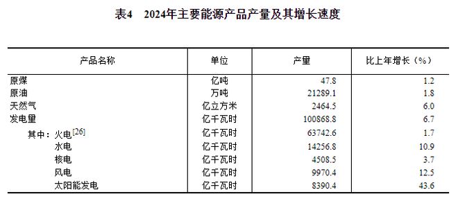 2024年能源生產、消費情況怎樣？國家統計局發布(圖1)
