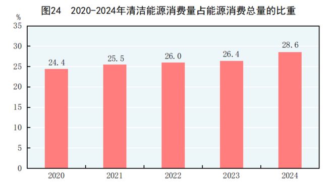 2024年能源生產、消費情況怎樣？國家統計局發布(圖2)