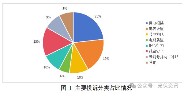 國家能源局12398能源監管熱線投訴舉報處理情況通報(圖1)