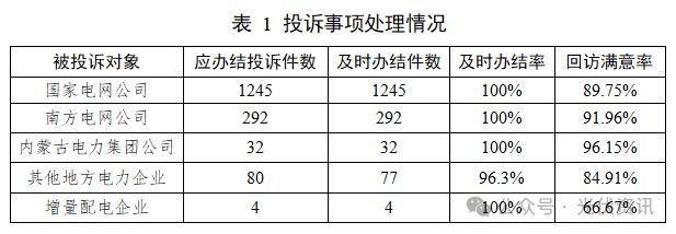 國家能源局12398能源監管熱線投訴舉報處理情況通報(圖2)