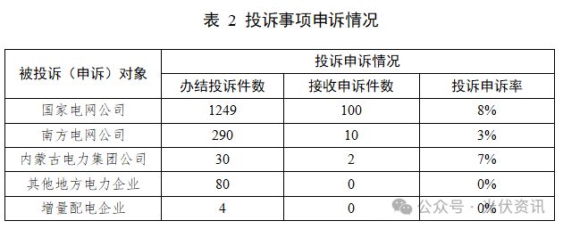 國家能源局12398能源監管熱線投訴舉報處理情況通報(圖5)
