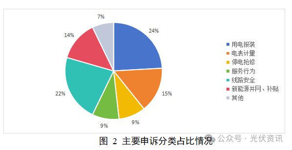 國家能源局12398能源監管熱線投訴舉報處理情況通報(圖6)