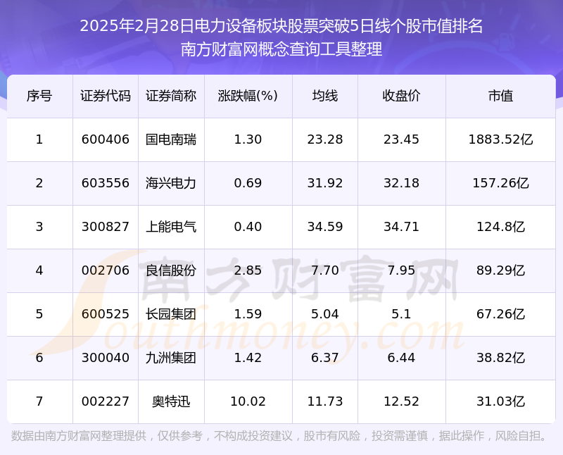 今日電力設備板塊股票收盤突破5日線日）(圖1)