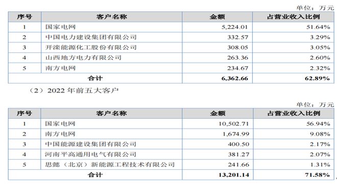 旭輝電氣凈利潤持續下降理財分紅超六成募資額客戶集中(圖7)