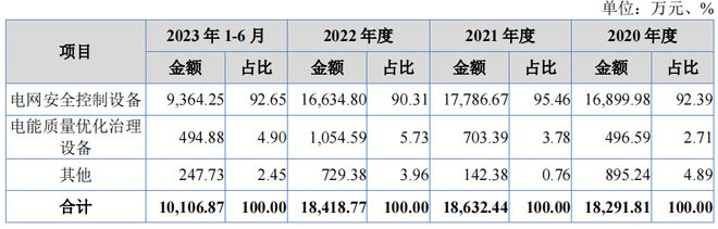 旭輝電氣凈利潤持續下降理財分紅超六成募資額客戶集中(圖3)