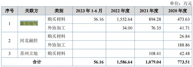 旭輝電氣凈利潤持續下降理財分紅超六成募資額客戶集中(圖6)