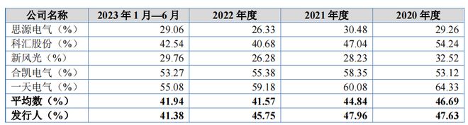 旭輝電氣凈利潤持續下降理財分紅超六成募資額客戶集中(圖4)