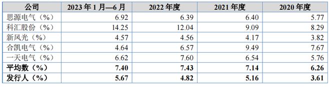 旭輝電氣凈利潤持續下降理財分紅超六成募資額客戶集中(圖5)