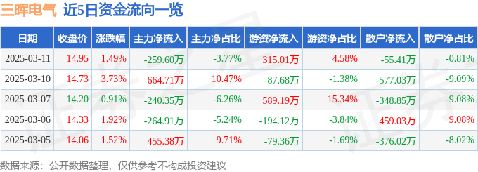 股票行情快報：三暉電氣（002857）3月11日主力資金凈賣出25960萬元(圖1)