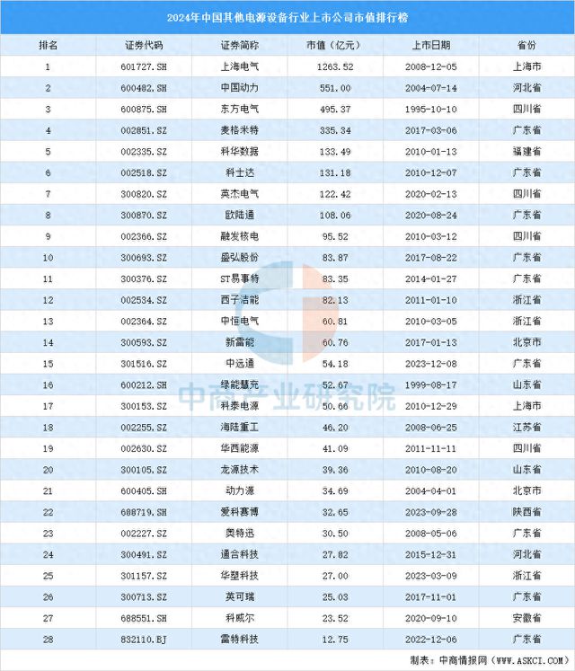 2024年中國其他電源設備行業上市公司市值排行榜(圖1)