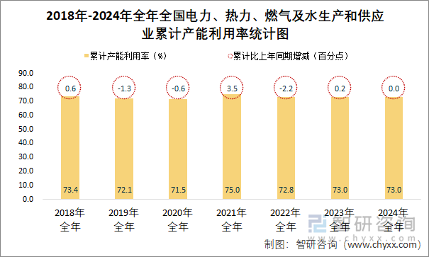 2018-2024年全年全國電力、熱力、燃氣及水生產和供應業累計產能利用率統計分析(圖2)