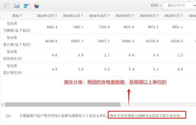 不相等！2024年我國用電量98521億千瓦時發電量94181億千瓦時(圖4)