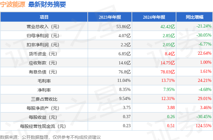 寧波能源（600982）2024年年報簡析：凈利潤減3005%短期債務壓力上升(圖1)
